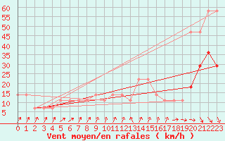 Courbe de la force du vent pour Wiener Neustadt