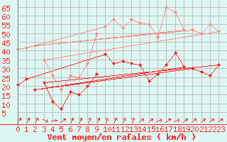 Courbe de la force du vent pour Rouen (76)