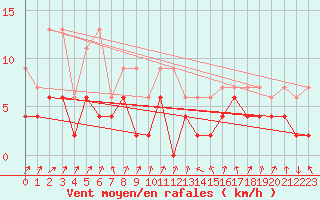 Courbe de la force du vent pour Davos (Sw)