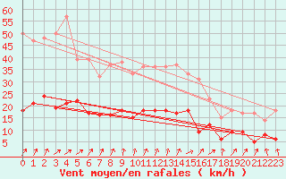 Courbe de la force du vent pour Saint-Brieuc (22)