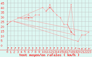 Courbe de la force du vent pour Krakenes