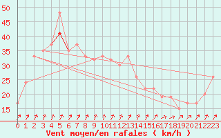 Courbe de la force du vent pour Bealach Na Ba No2