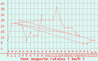 Courbe de la force du vent pour Roches Point