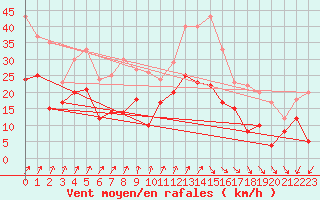 Courbe de la force du vent pour Leutkirch-Herlazhofen