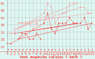 Courbe de la force du vent pour Uto