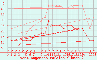 Courbe de la force du vent pour Mont-Rigi (Be)