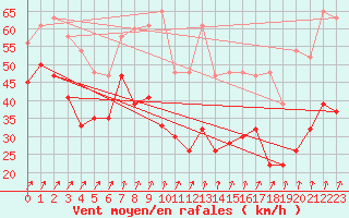 Courbe de la force du vent pour Aonach Mor