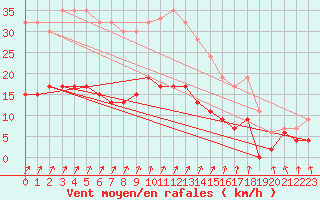 Courbe de la force du vent pour Herstmonceux (UK)