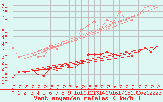 Courbe de la force du vent pour Orly (91)