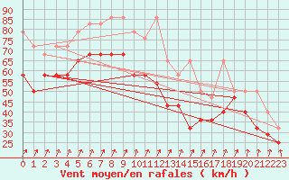 Courbe de la force du vent pour Brocken