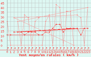 Courbe de la force du vent pour Elsenborn (Be)