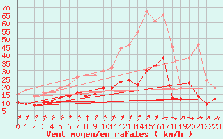 Courbe de la force du vent pour Laval (53)
