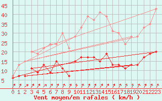 Courbe de la force du vent pour Trappes (78)