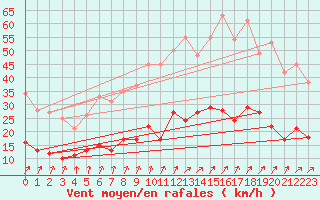 Courbe de la force du vent pour Ploudalmezeau (29)