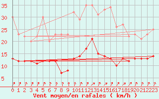 Courbe de la force du vent pour Angers-Beaucouz (49)