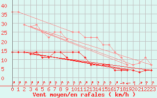 Courbe de la force du vent pour Tomelloso