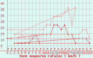 Courbe de la force du vent pour Koksijde (Be)