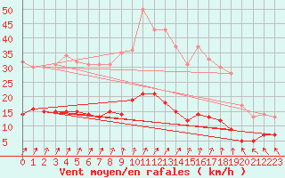 Courbe de la force du vent pour Saint-Priv (89)