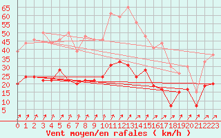 Courbe de la force du vent pour Orly (91)