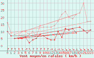 Courbe de la force du vent pour Toulouse-Blagnac (31)