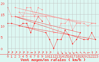 Courbe de la force du vent pour San Vicente de la Barquera