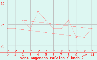 Courbe de la force du vent pour Yokohama