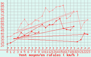 Courbe de la force du vent pour Ouessant (29)