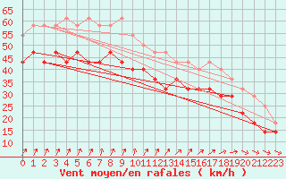 Courbe de la force du vent pour Uto