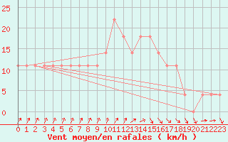 Courbe de la force du vent pour Mullingar