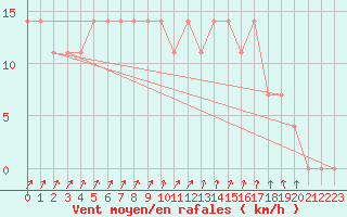 Courbe de la force du vent pour Lieksa Lampela