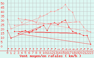 Courbe de la force du vent pour Coltines (15)