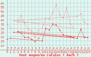 Courbe de la force du vent pour Avord (18)