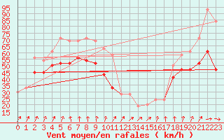 Courbe de la force du vent pour Valley