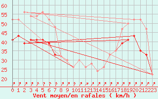 Courbe de la force du vent pour Aberdaron