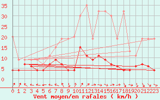 Courbe de la force du vent pour Chaumont (Sw)