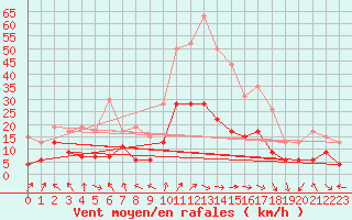 Courbe de la force du vent pour Ble / Mulhouse (68)
