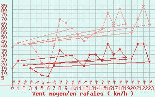 Courbe de la force du vent pour Saint-Etienne (42)