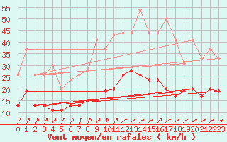 Courbe de la force du vent pour Ploumanac