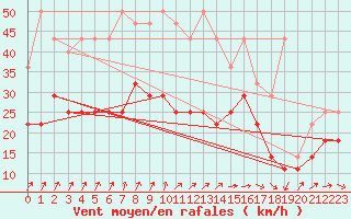 Courbe de la force du vent pour Ernage (Be)