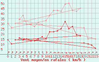 Courbe de la force du vent pour Villacoublay (78)