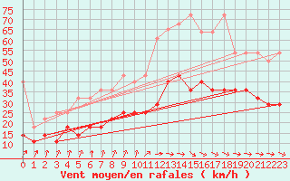 Courbe de la force du vent pour Kiel-Holtenau