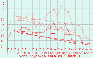 Courbe de la force du vent pour Caen (14)