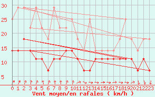 Courbe de la force du vent pour Ernage (Be)