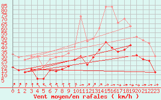 Courbe de la force du vent pour Bergerac (24)