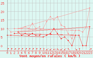 Courbe de la force du vent pour Bastia (2B)