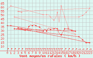 Courbe de la force du vent pour Diepholz