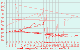 Courbe de la force du vent pour Farnborough