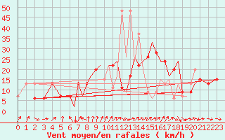 Courbe de la force du vent pour Hawarden