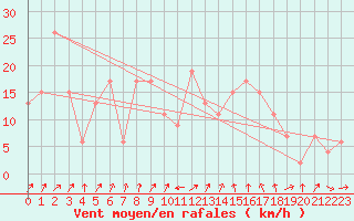 Courbe de la force du vent pour Tain Range