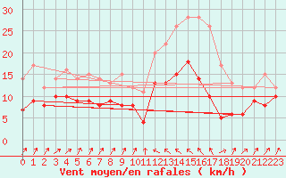 Courbe de la force du vent pour Bastia (2B)